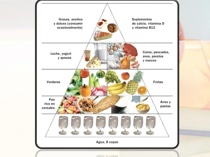 Piramide del plato del buen comer - Imagui