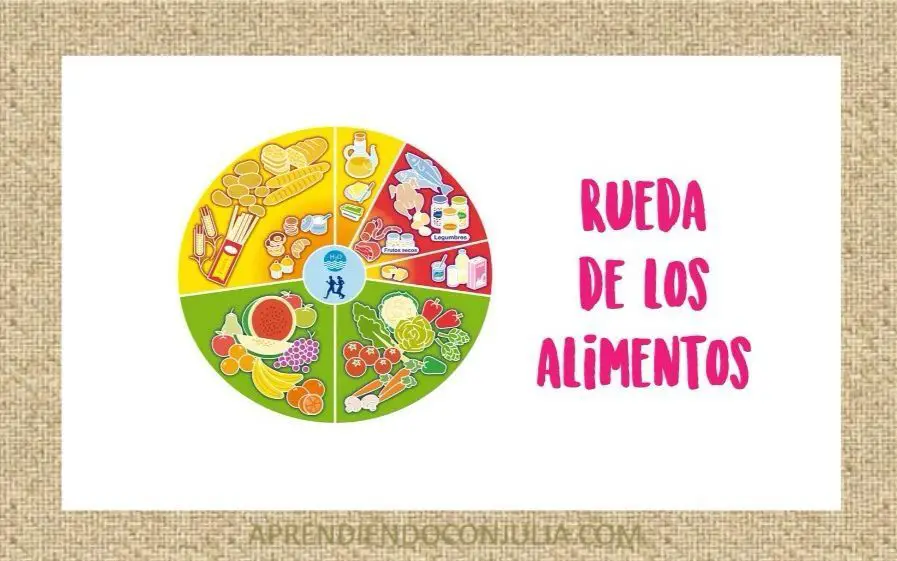 Pirámide y rueda de los alimentos. Juegos interactivos para primaria.