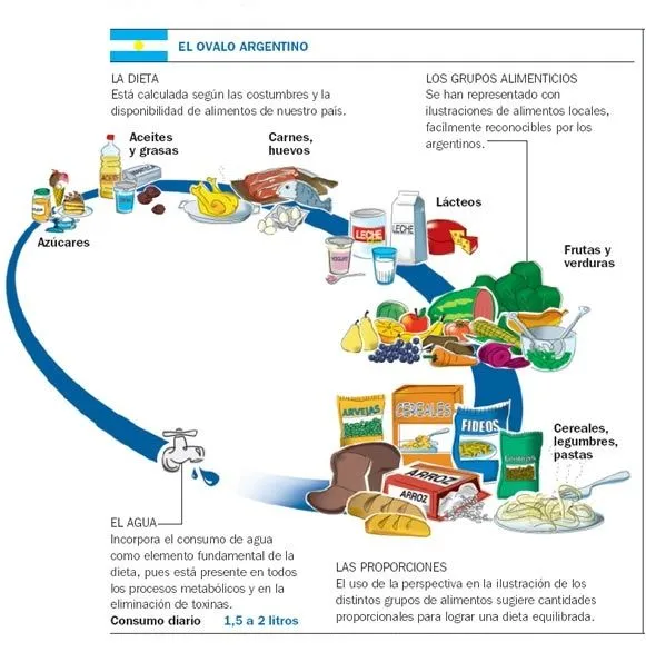 Pirámides alimentarias del mundo | Consejo Nutricional