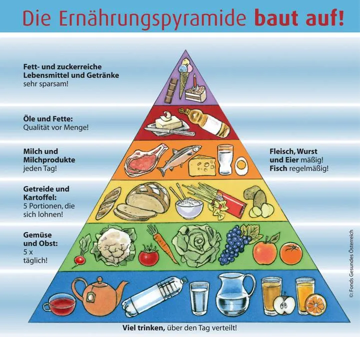 Pirámides Alimentarias para países de Europa. | Consejo Nutricional