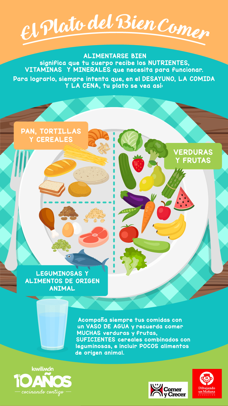 El Plato del Bien Comer para los niños