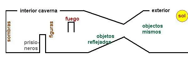 Platón: mito de la caverna