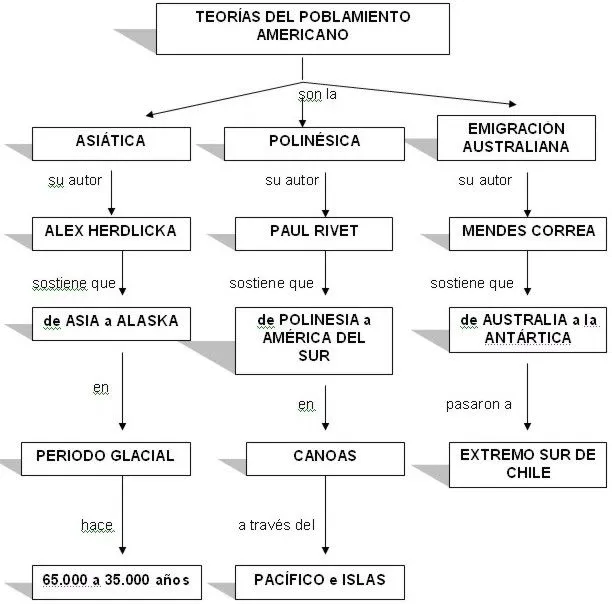 Poblamiento americano: mapa concetual