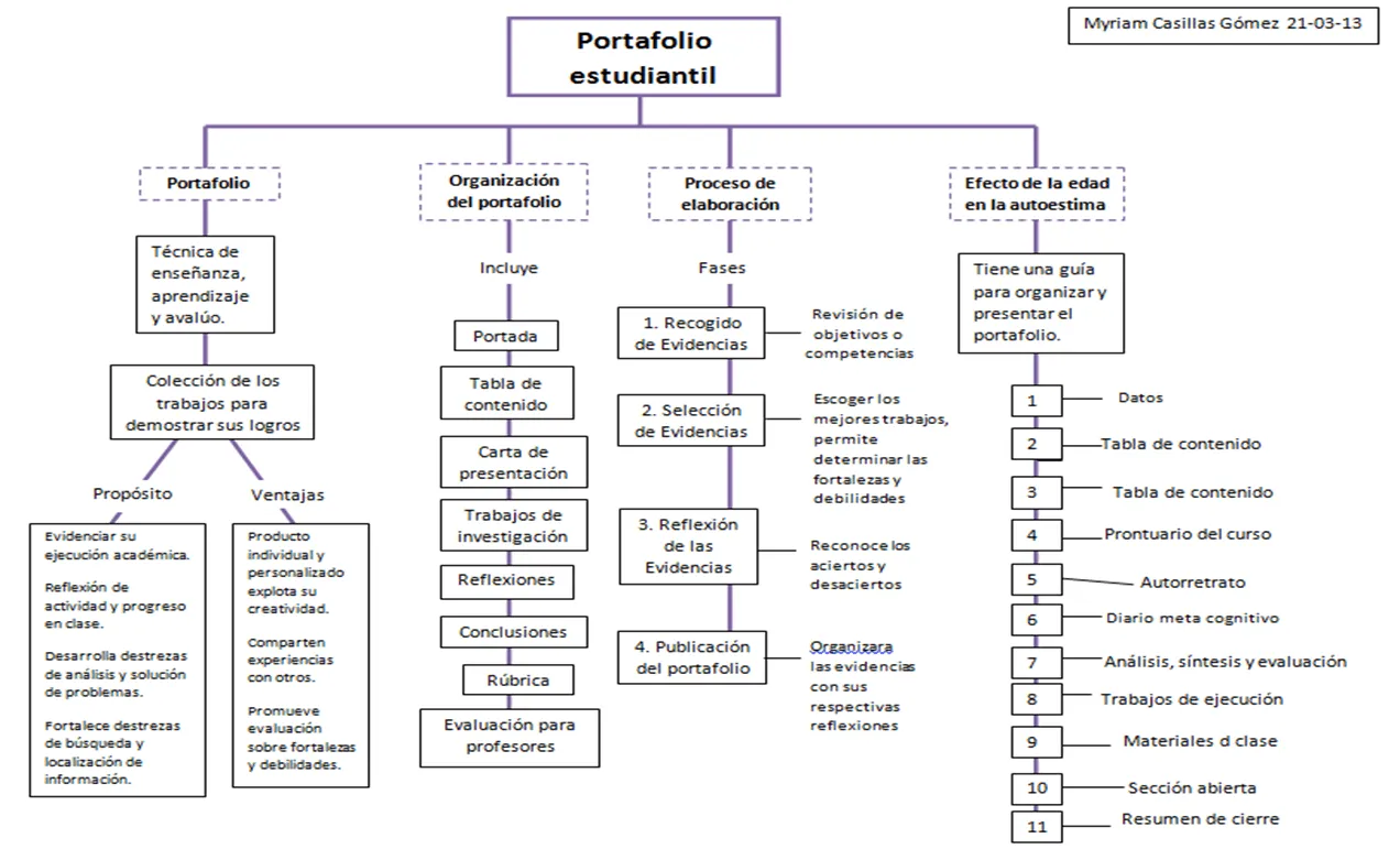 Portafolio estudiantil | Portafolio Didáctica