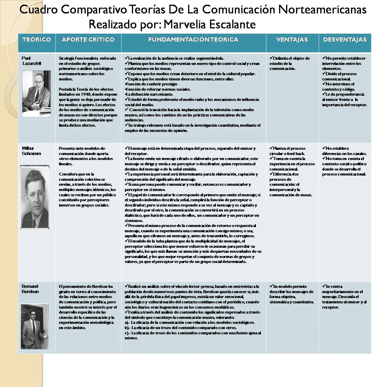 Portafolio Teoría de la Comunicación: Cuadro Comparativo Teorías ...