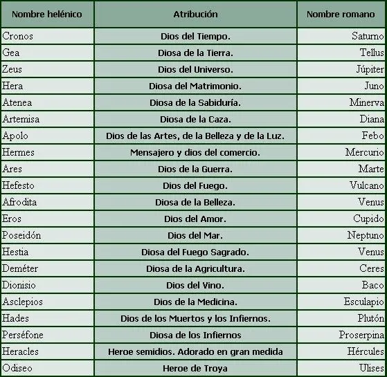 Portafolios de Sociales: Equivalencia entre dioses Griegos y Romanos