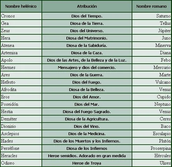 Portafolios de Sociales - Sergio: Equivalencias entre dioses ...