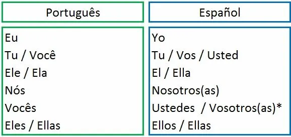 Portugues | Português & Español | Página 3