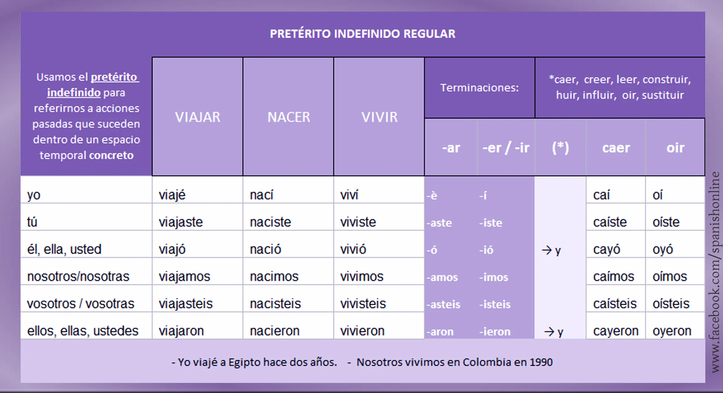 8. Practicando y revisando los tiempos pasados | spanishskypeclasses