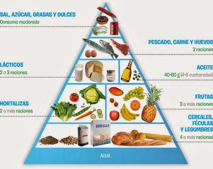 Blog de segundo en Híjar: Practico con la pirámide alimentaria
