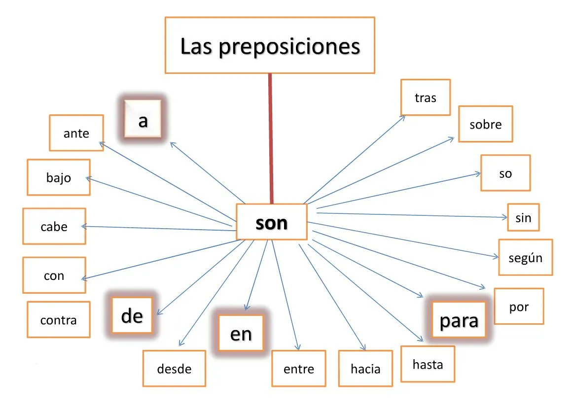 Las preposiciones | Clases de Español