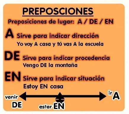 Preposiciones de lugar A /DE / EN | clase de espanol | Pinterest