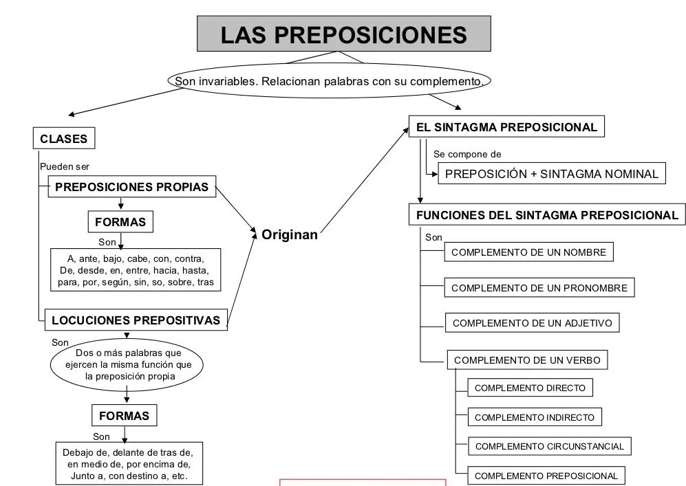 USO DE LAS PREPOSICIONES ~ HONORIANO COMUNICACIÓN