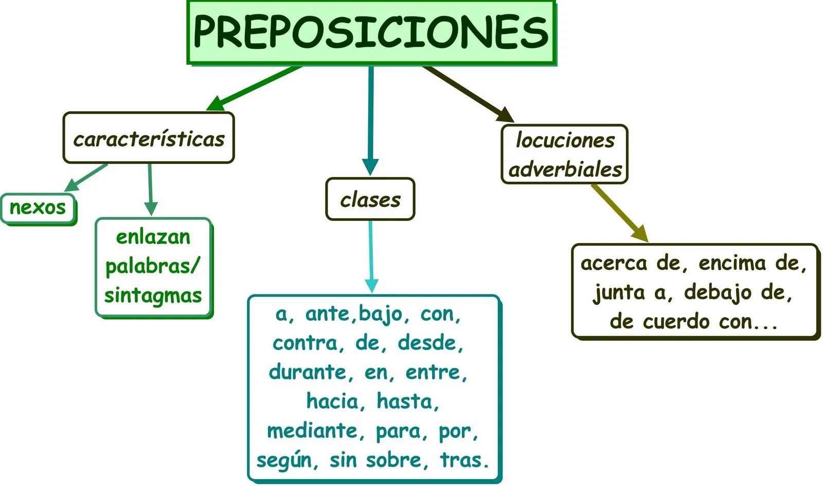 LAS PREPOSICIONES | A VUELTAS CON LA LENGUA