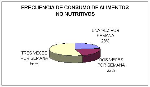 Prevalencia del consumo de alimentos no nutritivos en los ...