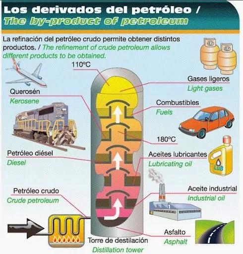 Principales derivados del petróleo ~ Quimica | Quimica Inorganica