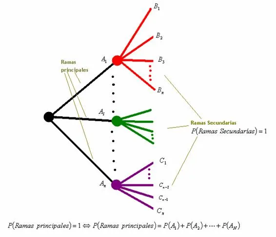 Probabilidad: DIAGRAMA DE ARBOL