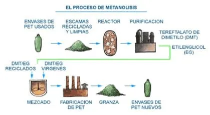 PROCESO DE RECICLAJE DEL PET | Tecnología de los Plásticos