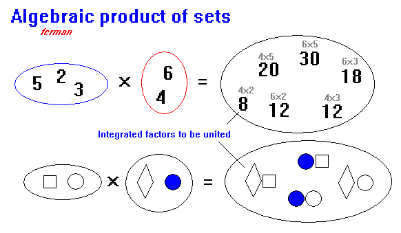 Producto algegraico de conjuntos