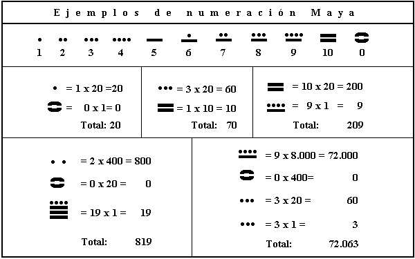 Promotora Española de Lingüística - Sistema de escritura Maya