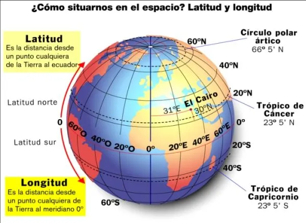 Profesor de Historia, Geografía y Arte: Coordenadas geográficas