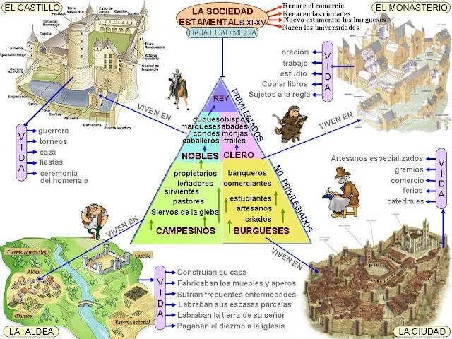 Profesor de Historia, Geografía y Arte: La Edad Media