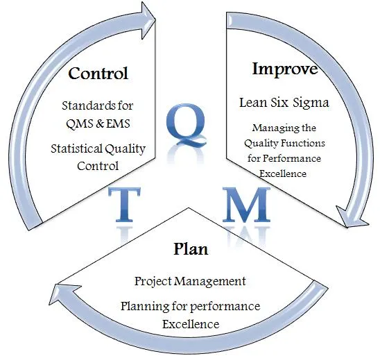 PROFESSIONAL TRAINING HOUSE: Total Quality Management