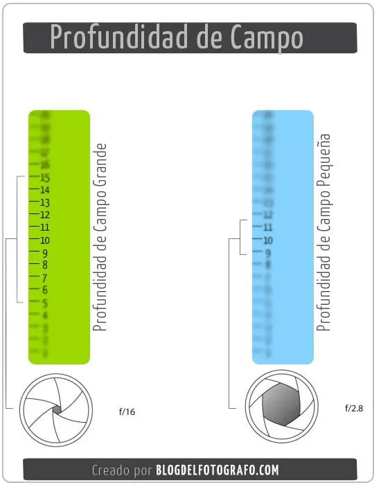 La Profundidad de Campo: Gráfico Explicativo | Blog del Fotógrafo