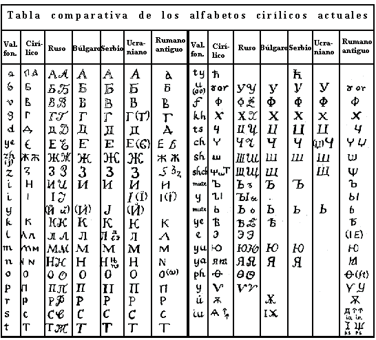 Promotora Española de Lingüística - Alfabeto Cirílico