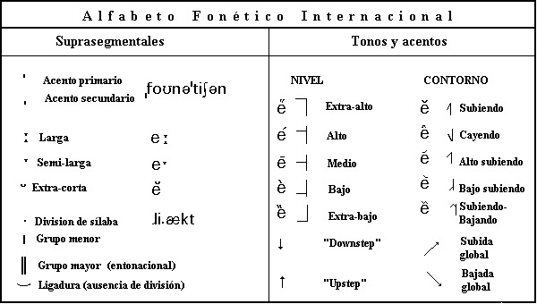 Promotora Española de Lingüística - Alfabeto Fonético Internacional