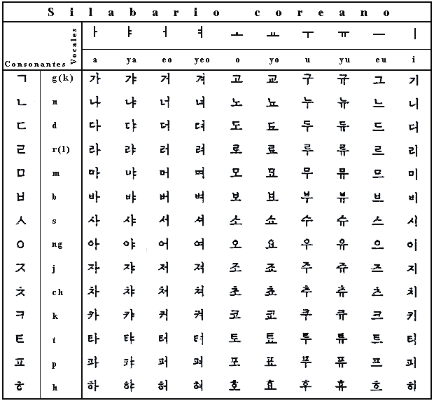 Promotora Española de Lingüística - Escritura Coreana