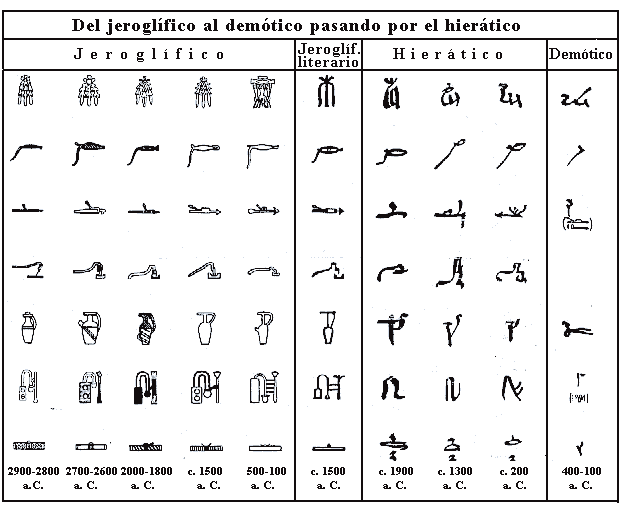 Promotora Española de Lingüística - Jerogl&iacute;fico Egipcio