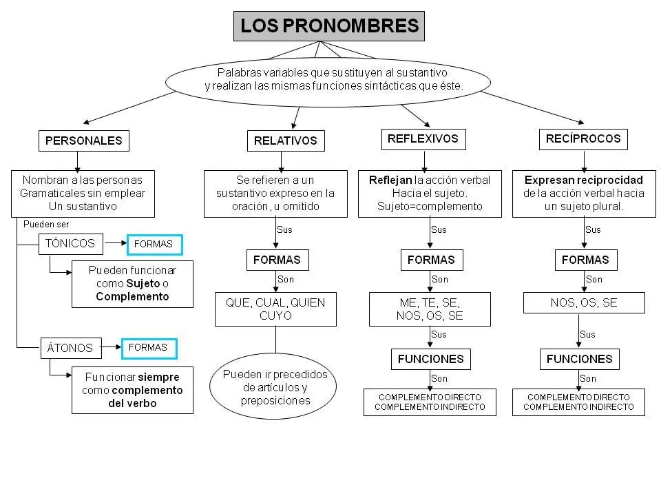 El pronombre