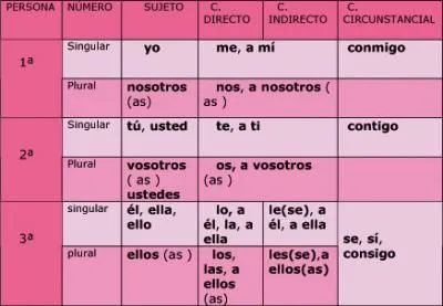 Pronombres | Blog de Ciencias Sociales