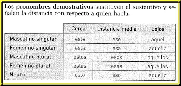 Pronombres demostrativos - Ejemplos De