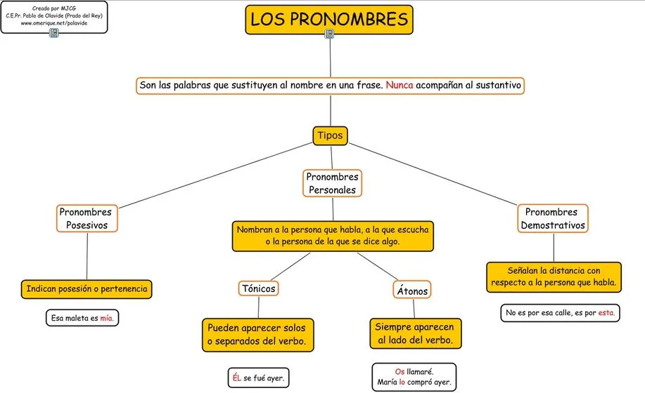 LOS PRONOMBRES | JUGANDO Y APRENDIENDO