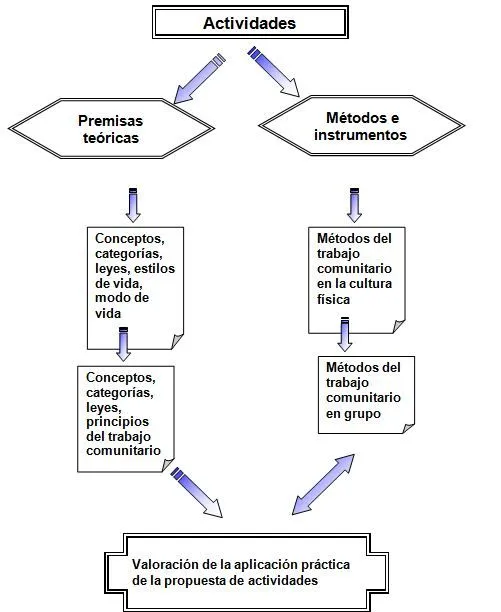 Propuesta de actividades recreativas, culturales y educativas para ...