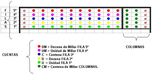 Propuesta Guía para el uso del ábaco (por Jona) - Monografias.com