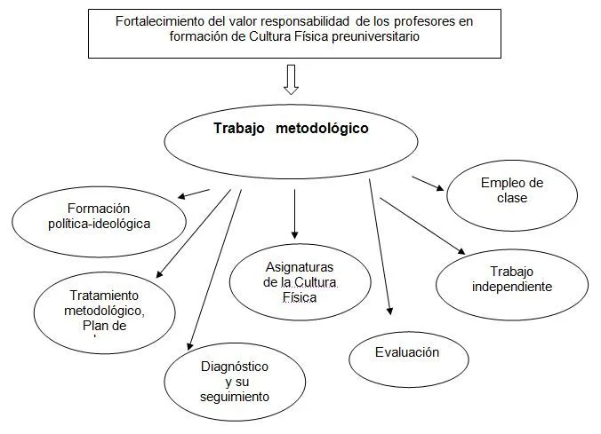 Propuesta metodológica para contribuir al fortalecimiento del ...