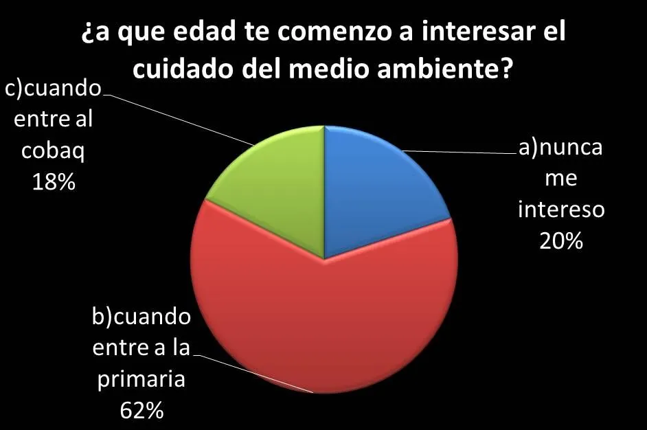 PROTEGE TU MEDIO AMBIENTE: graficas de encuestas