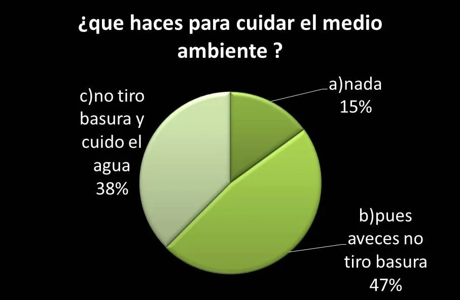 PROTEGE TU MEDIO AMBIENTE: graficas de encuestas