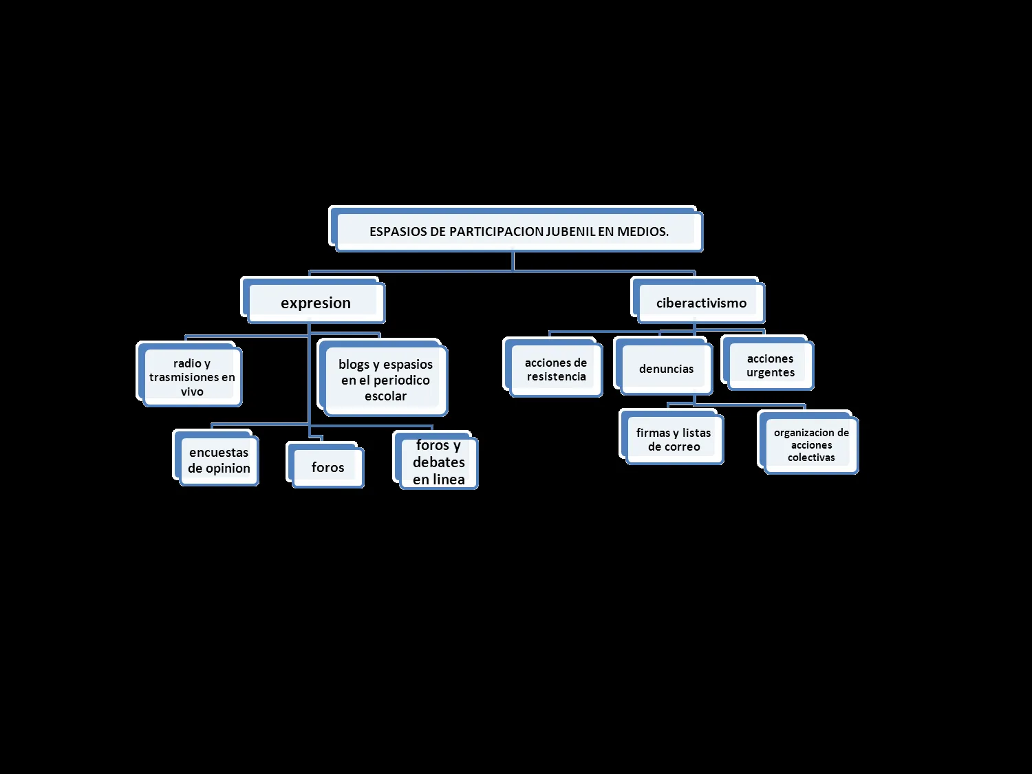 PROYECTO 3 LOS MEDIOS DE COMUNICACION