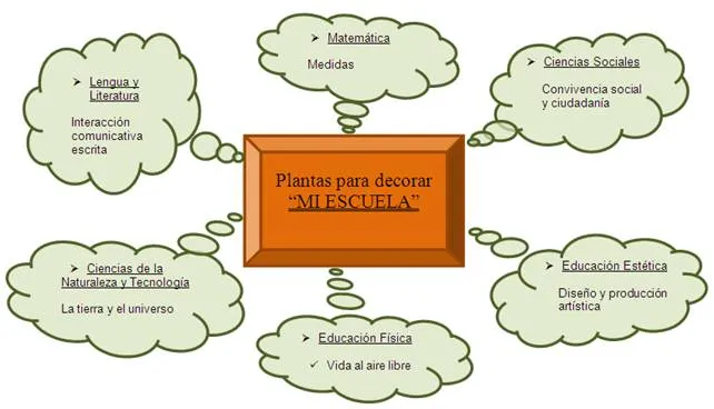 Proyecto: Plantas para decorar “Mi escuela” - Monografias.com