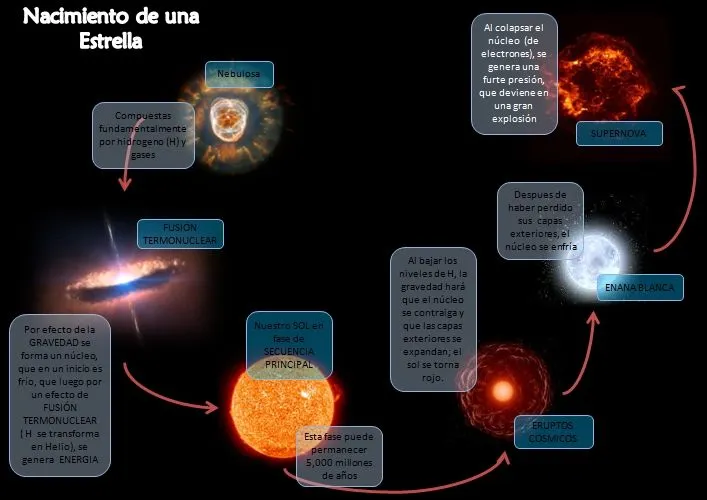 Pruebas y prácticas. Hojas dispersas: Sistema solar.