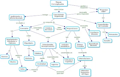 Psicologia 10: Mapa conceptual