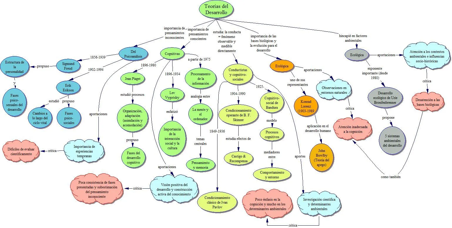 Psicologia del desarrollo de John W. Santrock en mapas ...