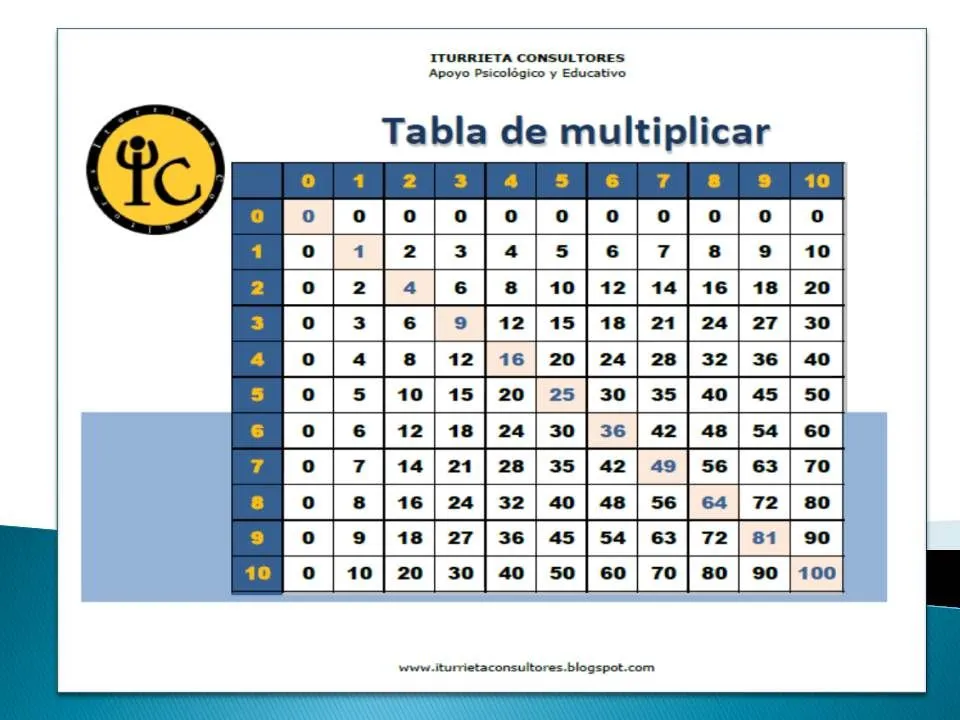 PSICOLOGIA INFANTO JUVENIL: Tablas de Multiplicar