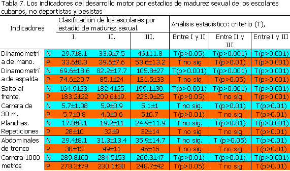 La pubertad y su influencia sobre el desarrollo físico y motor.