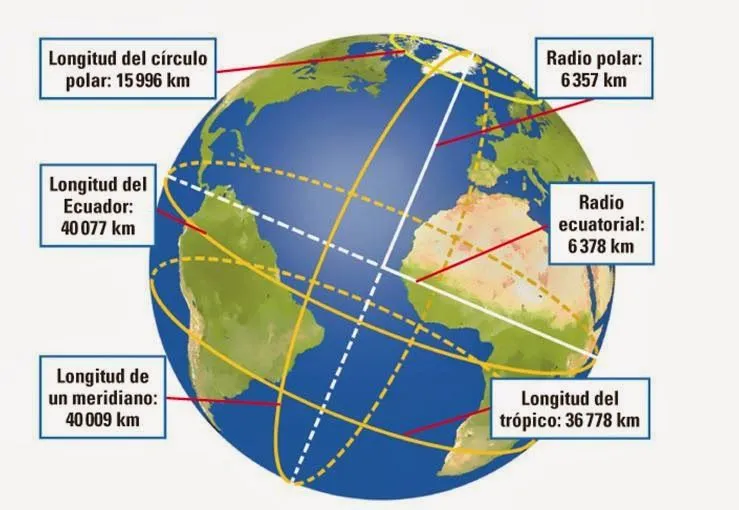 PUNTOS, LINEAS Y CIRCULOS IMAGINARIOS | Blog-Geografia-440