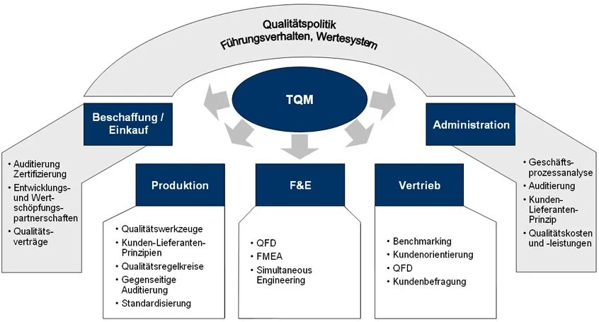 Total Quality Management (